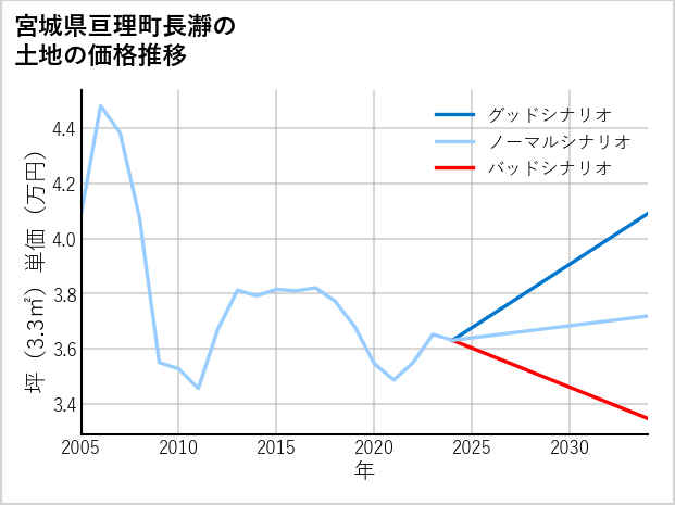 宮城県亘理町長瀞の土地価格推移