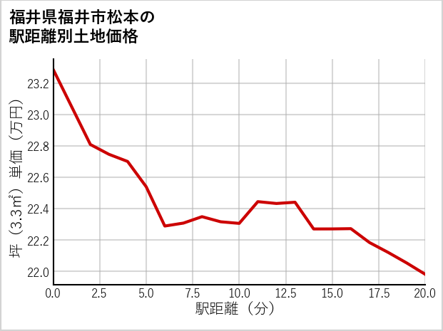 福井県福井市松本の徒歩距離別の土地坪単価