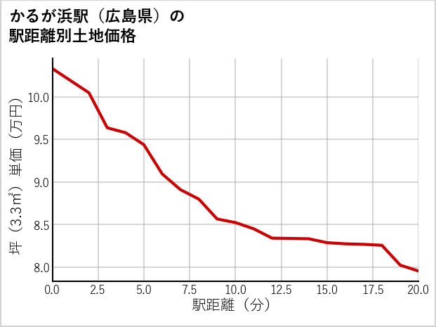 かるが浜駅（広島県）の徒歩距離別の土地坪単価
