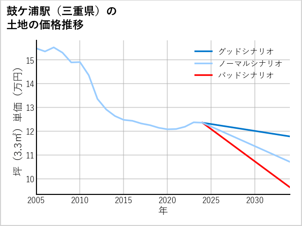 鼓ケ浦駅（三重県）の土地価格推移