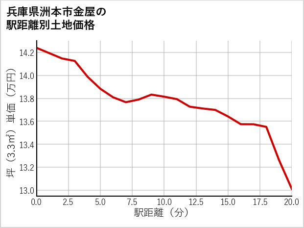 兵庫県洲本市金屋の徒歩距離別の土地坪単価