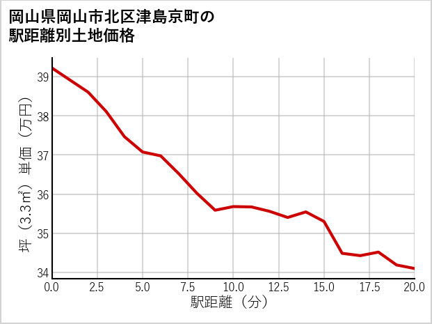 岡山県岡山市北区津島京町の徒歩距離別の土地坪単価
