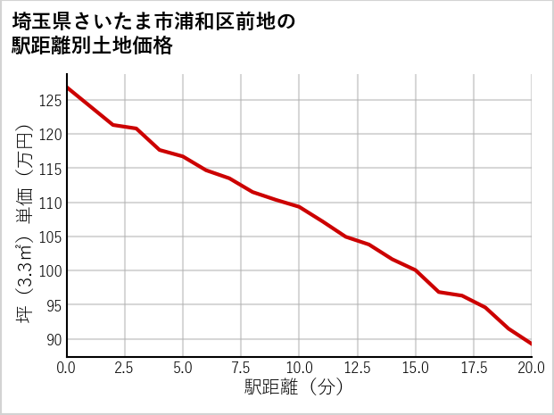 埼玉県さいたま市浦和区前地の徒歩距離別の土地坪単価