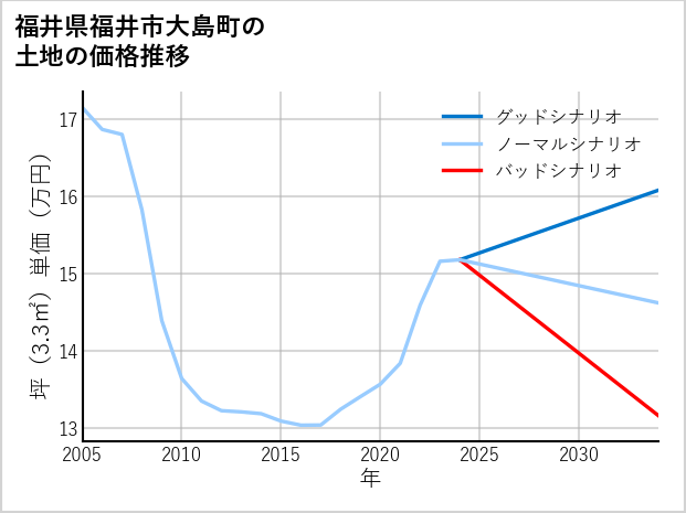 福井県福井市大島町の土地価格推移
