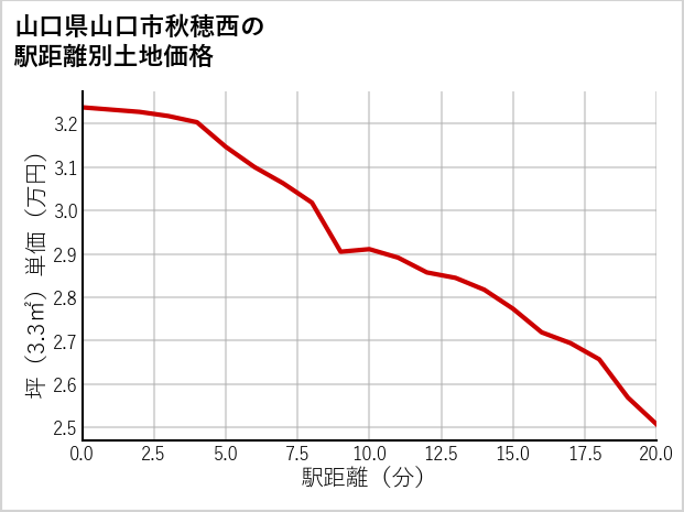 山口県山口市秋穂西の徒歩距離別の土地坪単価