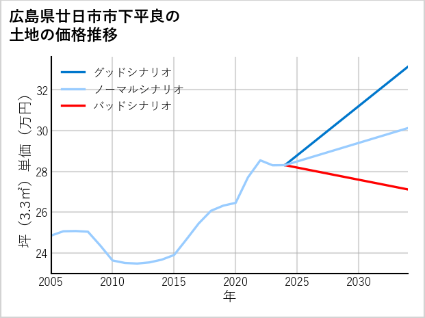 広島県廿日市市下平良の土地価格推移