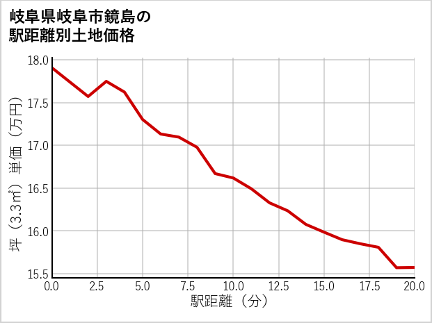 岐阜県岐阜市鏡島の徒歩距離別の土地坪単価