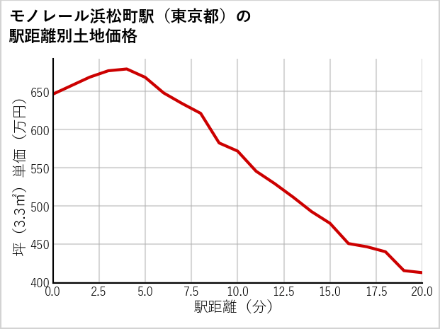 モノレール浜松町駅（東京都）の徒歩距離別の土地坪単価