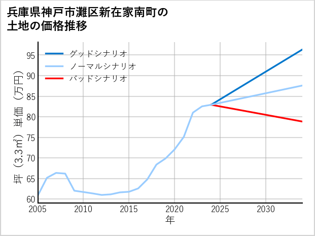 兵庫県神戸市灘区新在家南町の土地価格推移