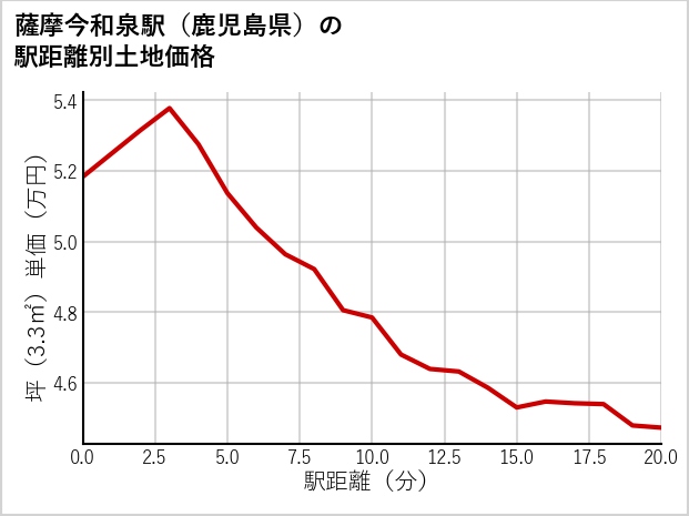 薩摩今和泉駅（鹿児島県）の徒歩距離別の土地坪単価
