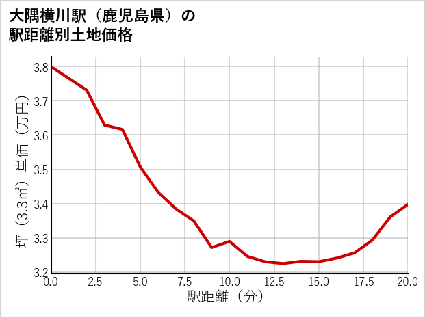 大隅横川駅（鹿児島県）の徒歩距離別の土地坪単価