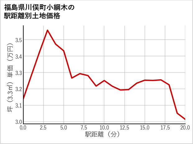 福島県川俣町小綱木の徒歩距離別の土地坪単価