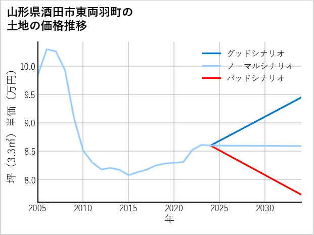 山形県酒田市東両羽町の土地価格推移