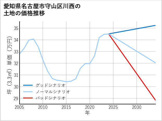 愛知県名古屋市守山区川西の土地価格推移