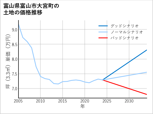 富山県富山市大宮町の土地価格推移