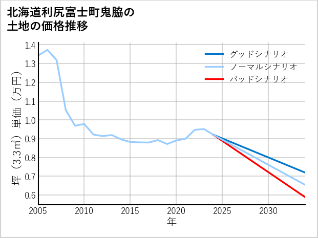 北海道利尻富士町鬼脇の土地価格推移