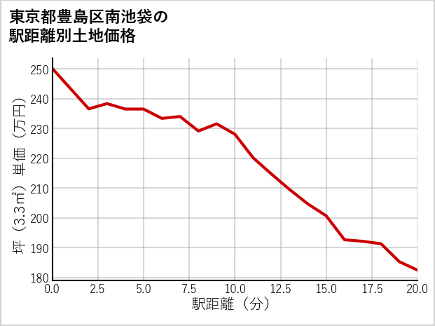 東京都豊島区南池袋の徒歩距離別の土地坪単価