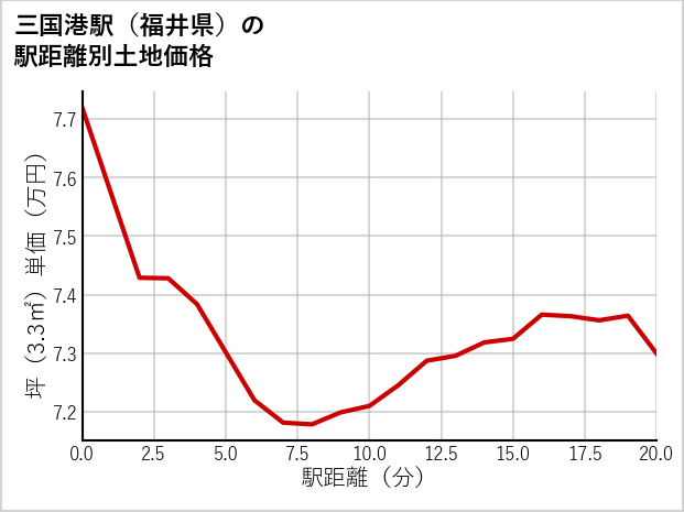 三国港駅（福井県）の徒歩距離別の土地坪単価