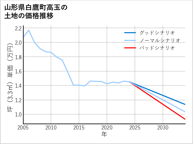 山形県白鷹町高玉の土地価格推移