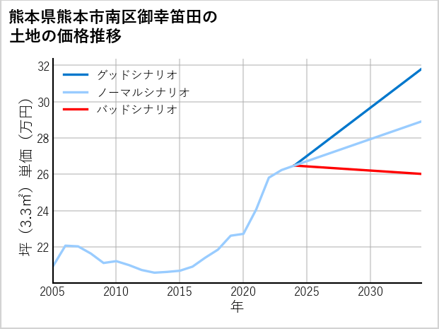 熊本県熊本市南区御幸笛田の土地価格推移