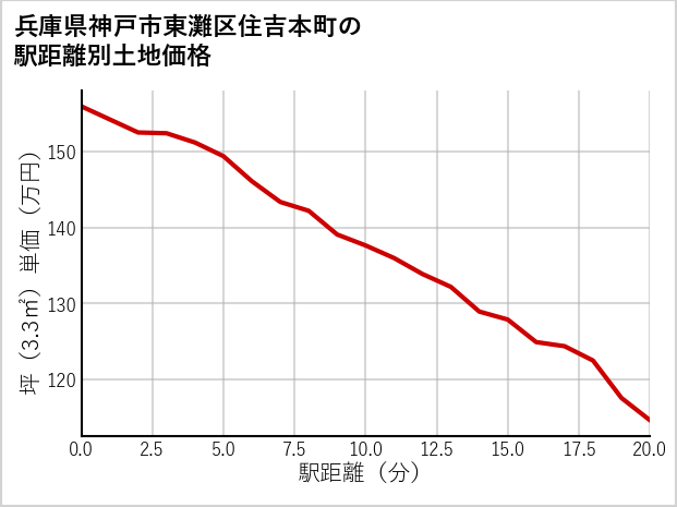 兵庫県神戸市東灘区住吉本町の徒歩距離別の土地坪単価
