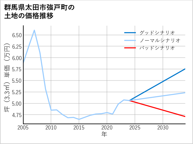 群馬県太田市強戸町の土地価格推移