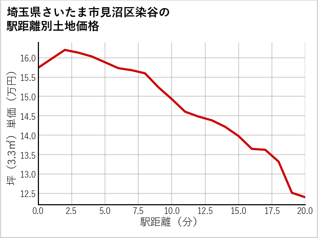 埼玉県さいたま市見沼区染谷の徒歩距離別の土地坪単価