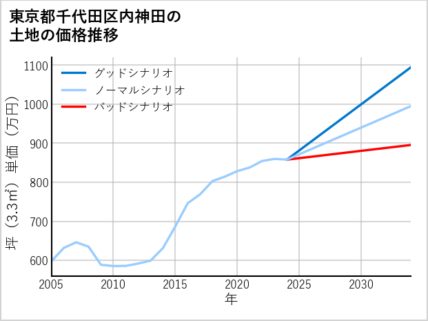 東京都千代田区内神田の土地価格推移