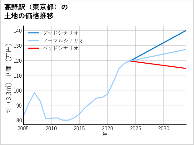 高野駅（東京都）の土地価格推移