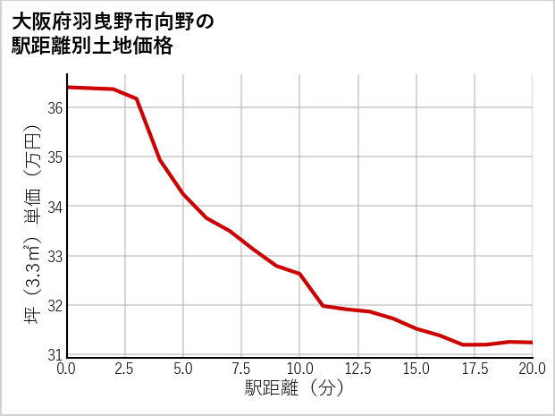 大阪府羽曳野市向野の徒歩距離別の土地坪単価