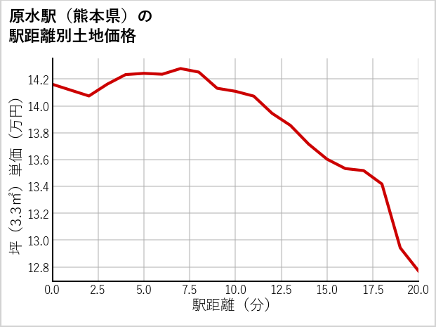 原水駅（熊本県）の徒歩距離別の土地坪単価