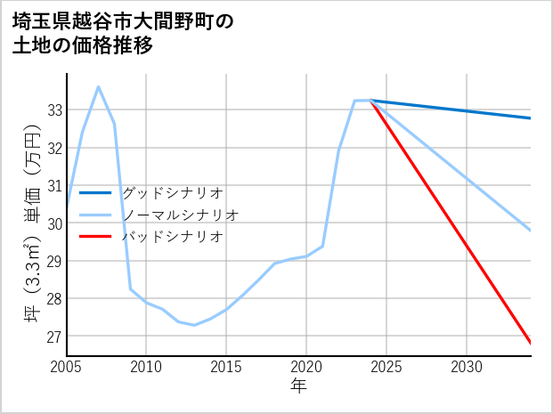 埼玉県越谷市大間野町の土地価格推移