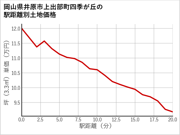 岡山県井原市上出部町四季が丘の徒歩距離別の土地坪単価