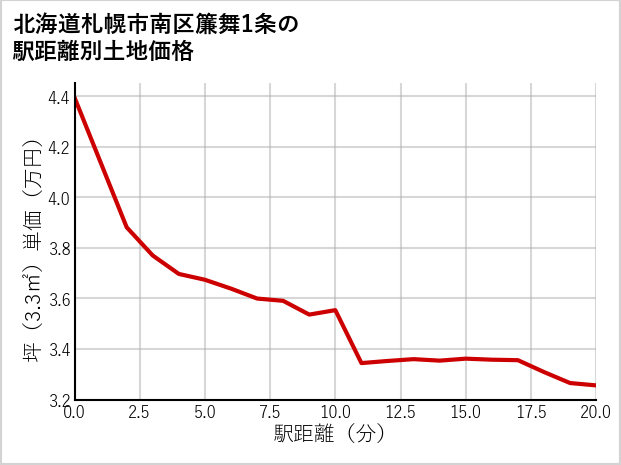 北海道札幌市南区簾舞1条の徒歩距離別の土地坪単価