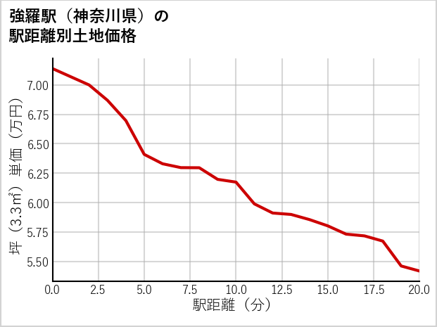強羅駅（神奈川県）の徒歩距離別の土地坪単価