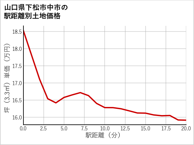 山口県下松市中市の徒歩距離別の土地坪単価