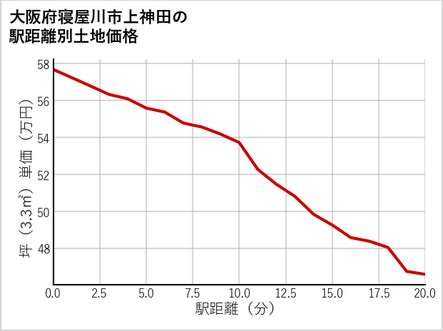 大阪府寝屋川市上神田の徒歩距離別の土地坪単価
