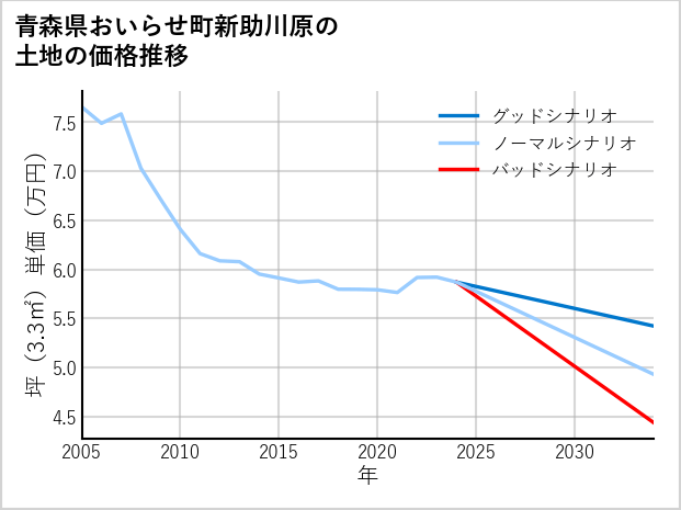 青森県おいらせ町新助川原の土地価格推移