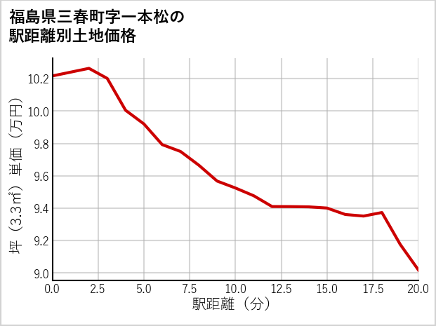 福島県三春町一本松の徒歩距離別の土地坪単価
