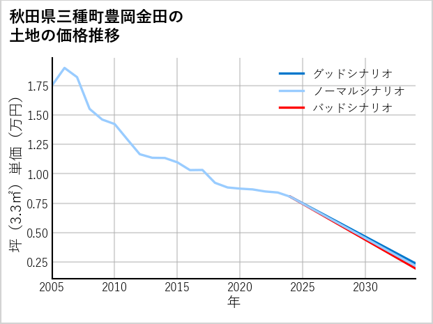 秋田県三種町豊岡金田の土地価格推移