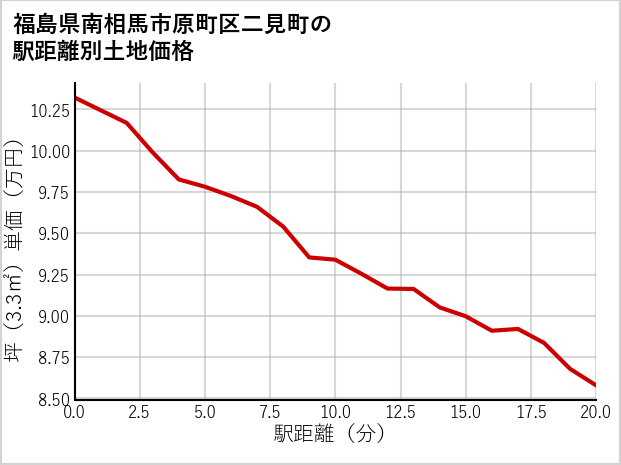 福島県南相馬市原町区二見町の徒歩距離別の土地坪単価