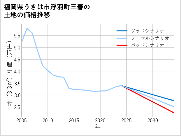福岡県うきは市浮羽町三春の土地価格推移