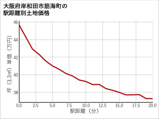 大阪府岸和田市筋海町の徒歩距離別の土地坪単価
