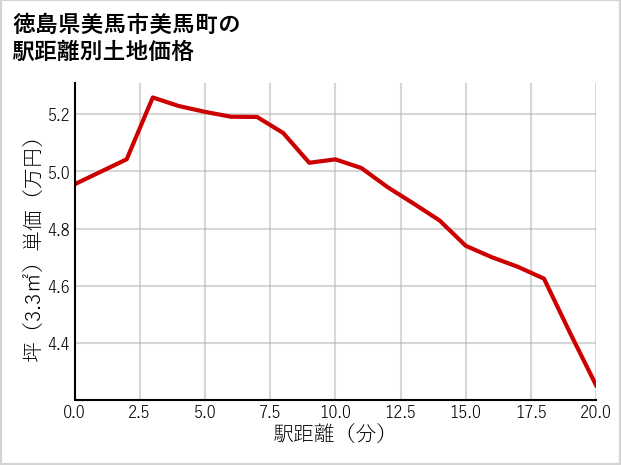 徳島県美馬市美馬町の徒歩距離別の土地坪単価