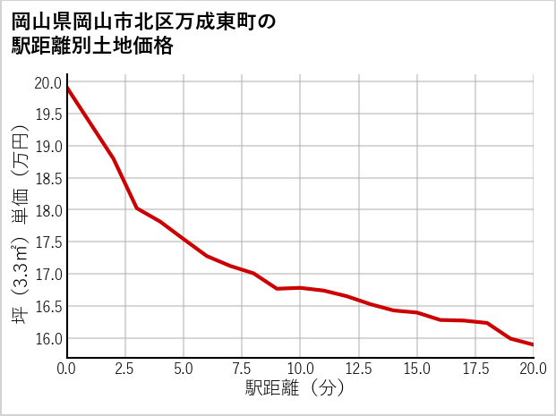岡山県岡山市北区万成東町の徒歩距離別の土地坪単価