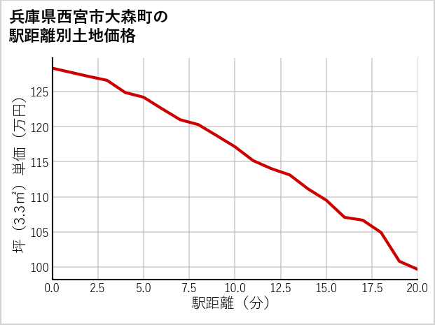 兵庫県西宮市大森町の徒歩距離別の土地坪単価