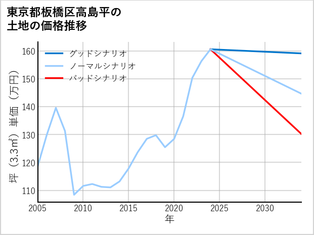 東京都板橋区高島平の土地価格推移