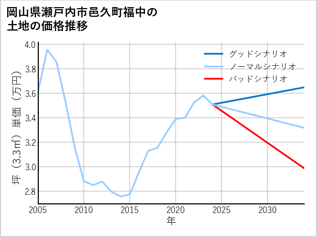 岡山県瀬戸内市邑久町福中の土地価格推移