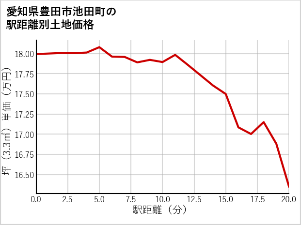 愛知県豊田市池田町の徒歩距離別の土地坪単価