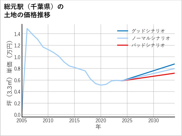 総元駅（千葉県）の土地価格推移
